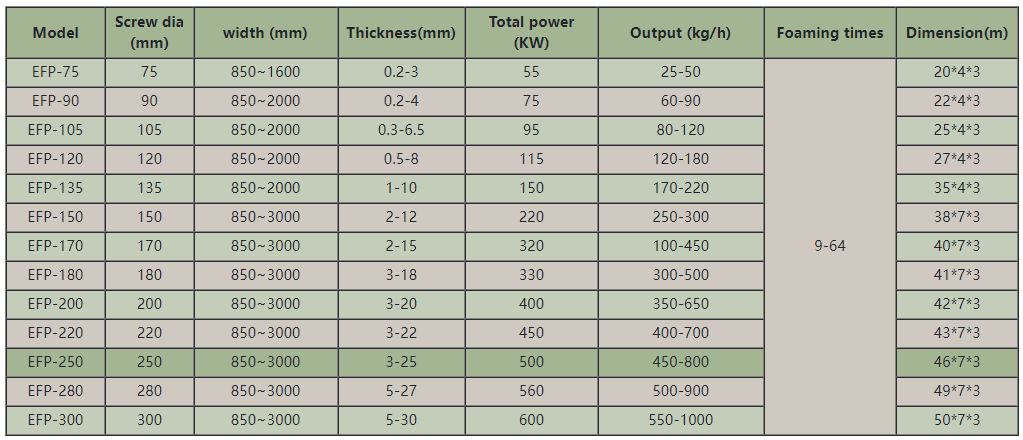 EPE foam sheet making machine technical data